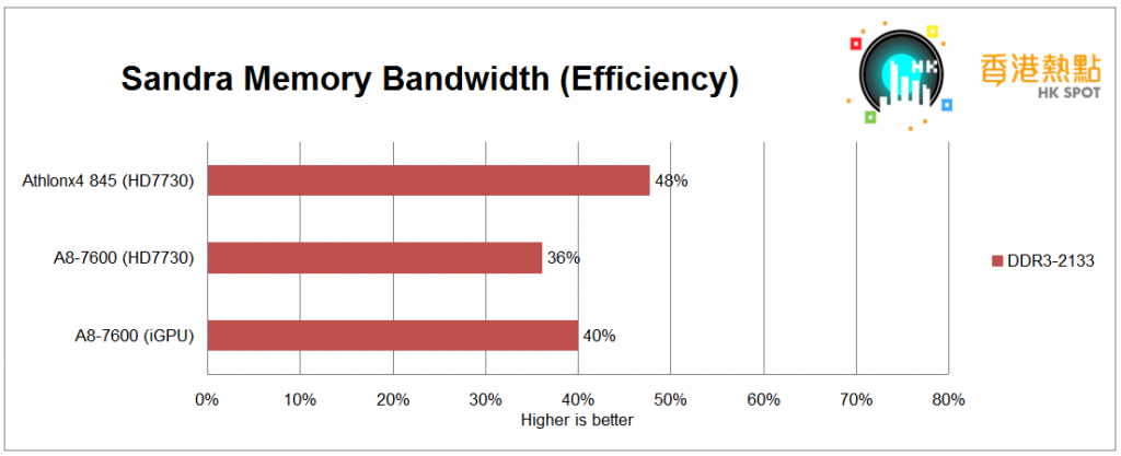 Sandra-efficiency